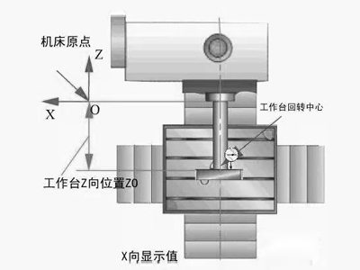 HMC500卧式加工中心坐标测量的原理